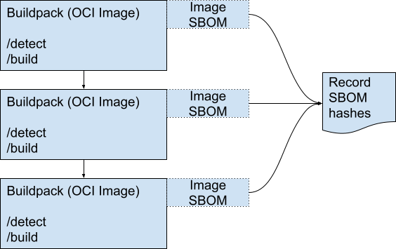 An image showing each buildpack layer&rsquo;s OCI SBOM being captured